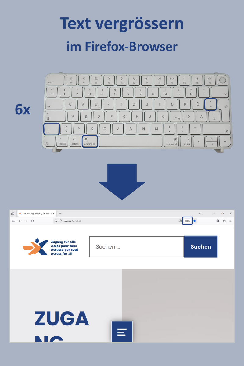 Apple-Tastatur mit den Tasten Shift, Cmd und + hervorgehoben; darunter Screenshot des Browser-Fensters mit Vergrösserung auf 200%.